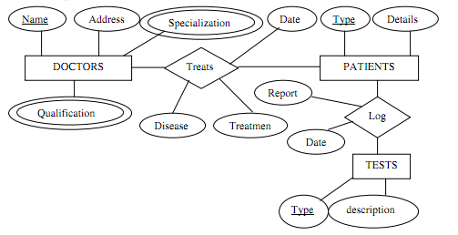 428_Construct an ER diagram for a hospital.png